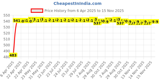 moglix.com Auto Pearl 12V Waterproof Night Vision Car Reversing Parking Camera for Chevrolet Beat auto pearl Price History Graph from 6 Apr 2025 to 15 Nov 2025