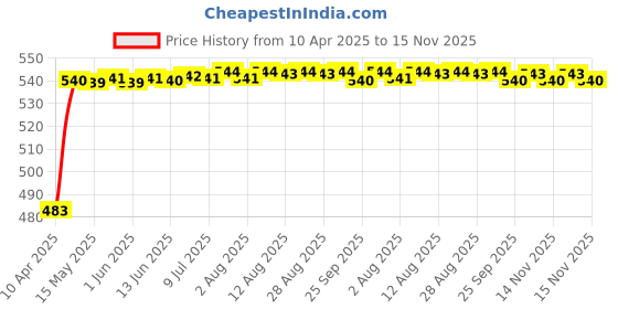 moglix.com Auto Pearl 12V Waterproof Night Vision Car Reversing Parking Camera for Chevrolet Sail UVA auto pearl Price History Graph from 10 Apr 2025 to 15 Nov 2025