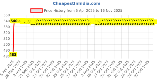 moglix.com Auto Pearl 12V Waterproof Night Vision Car Reversing Parking Camera for Daewoo Cielo auto pearl Price History Graph from 5 Apr 2025 to 16 Nov 2025