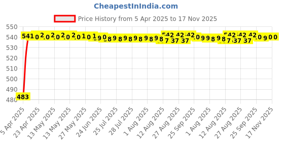 moglix.com Auto Pearl 12V Waterproof Night Vision Car Reversing Parking Camera for Datsun Go auto pearl Price History Graph from 5 Apr 2025 to 17 Nov 2025