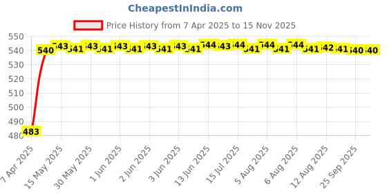 moglix.com Auto Pearl 12V Waterproof Night Vision Car Reversing Parking Camera for Fiat Linea Classic auto pearl Price History Graph from 7 Apr 2025 to 13 Nov 2025