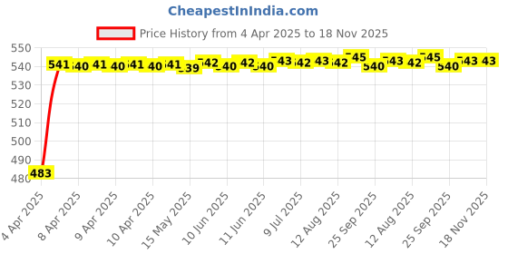 moglix.com Auto Pearl 12V Waterproof Night Vision Car Reversing Parking Camera for Ford Endeavour auto pearl Price History Graph from 4 Apr 2025 to 18 Nov 2025