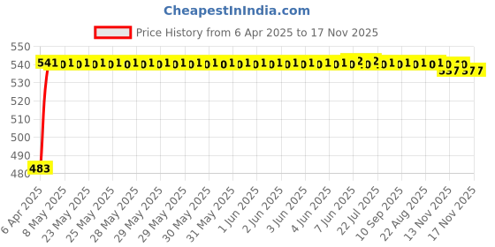moglix.com Auto Pearl 12V Waterproof Night Vision Car Reversing Parking Camera for Ford Fiesta Classic auto pearl Price History Graph from 6 Apr 2025 to 17 Nov 2025