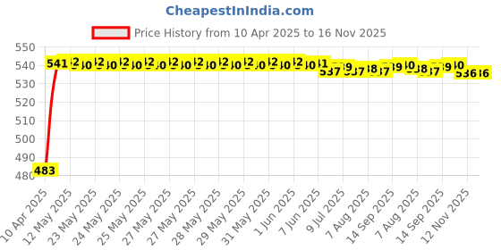 moglix.com Auto Pearl 12V Waterproof Night Vision Car Reversing Parking Camera for General Motors H2 auto pearl Price History Graph from 10 Apr 2025 to 16 Nov 2025