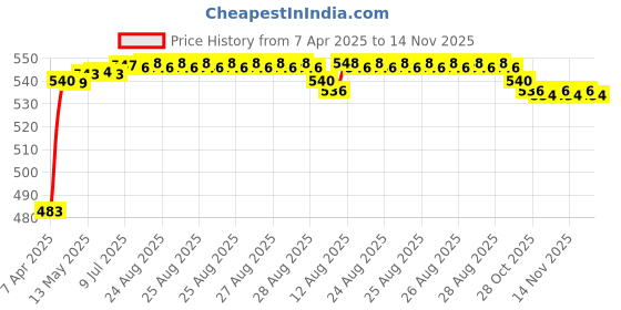 moglix.com Auto Pearl 12V Waterproof Night Vision Car Reversing Parking Camera for General Motors H3 auto pearl Price History Graph from 7 Apr 2025 to 14 Nov 2025