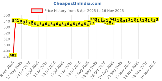 moglix.com Auto Pearl 12V Waterproof Night Vision Car Reversing Parking Camera for Honda City Idtech auto pearl Price History Graph from 8 Apr 2025 to 16 Nov 2025
