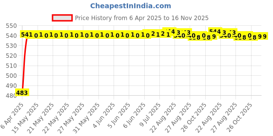 moglix.com Auto Pearl 12V Waterproof Night Vision Car Reversing Parking Camera for Honda City Ivtech auto pearl Price History Graph from 6 Apr 2025 to 16 Nov 2025