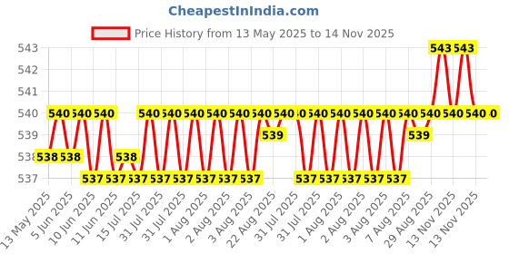 moglix.com Auto Pearl 12V Waterproof Night Vision Car Reversing Parking Camera for Hyundai Accent auto pearl Price History Graph from 13 May 2025 to 13 Nov 2025