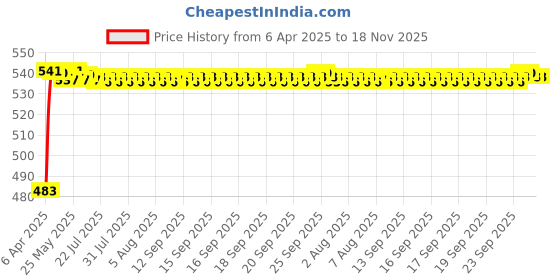 moglix.com Auto Pearl 12V Waterproof Night Vision Car Reversing Parking Camera for Hyundai Santa Fe auto pearl Price History Graph from 6 Apr 2025 to 17 Nov 2025