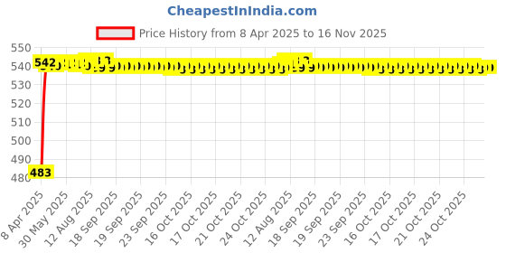 moglix.com Auto Pearl 12V Waterproof Night Vision Car Reversing Parking Camera for Hyundai Verna Fluidic auto pearl Price History Graph from 8 Apr 2025 to 16 Nov 2025