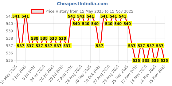 moglix.com Auto Pearl 12V Waterproof Night Vision Car Reversing Parking Camera for Jeep Compass 2021 auto pearl Price History Graph from 15 May 2025 to 15 Nov 2025
