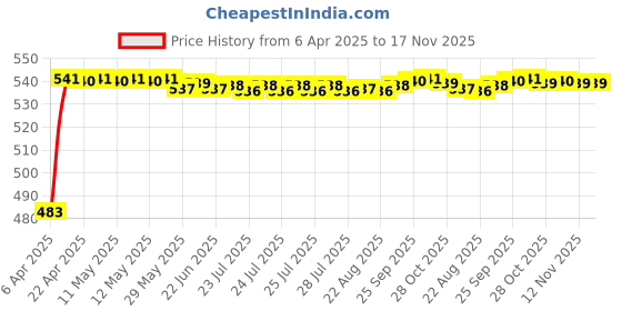 moglix.com Auto Pearl 12V Waterproof Night Vision Car Reversing Parking Camera for Land Rover Sport auto pearl Price History Graph from 6 Apr 2025 to 17 Nov 2025