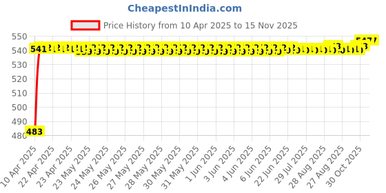 moglix.com Auto Pearl 12V Waterproof Night Vision Car Reversing Parking Camera for Mahindra Renault Logan auto pearl Price History Graph from 10 Apr 2025 to 15 Nov 2025