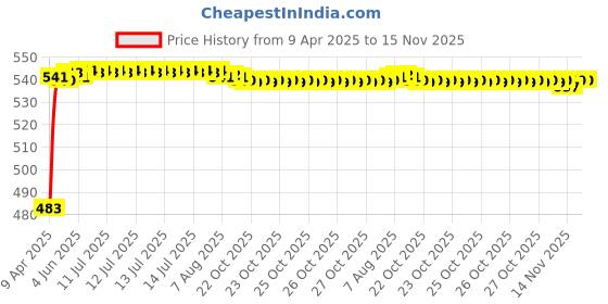 moglix.com Auto Pearl 12V Waterproof Night Vision Car Reversing Parking Camera for Mahindra Scorpio auto pearl Price History Graph from 9 Apr 2025 to 15 Nov 2025