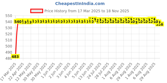moglix.com Auto Pearl 12V Waterproof Night Vision Car Reversing Parking Camera for Mahindra XUV500 2015 auto pearl Price History Graph from 17 Mar 2025 to 18 Nov 2025