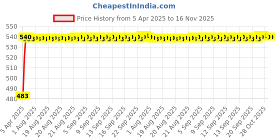 moglix.com Auto Pearl 12V Waterproof Night Vision Car Reversing Parking Camera for Maruti Suzuki Eeco auto pearl Price History Graph from 5 Apr 2025 to 16 Nov 2025