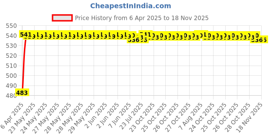 moglix.com Auto Pearl 12V Waterproof Night Vision Car Reversing Parking Camera for Maruti Suzuki Swift Type-1 auto pearl Price History Graph from 6 Apr 2025 to 18 Nov 2025