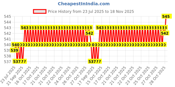 moglix.com Auto Pearl 12V Waterproof Night Vision Car Reversing Parking Camera for Maruti Suzuki Zen Estilo Type 1 auto pearl Price History Graph from 23 Jul 2025 to 17 Nov 2025