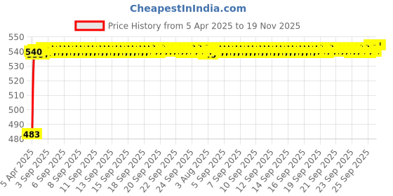 moglix.com Auto Pearl 12V Waterproof Night Vision Car Reversing Parking Camera for Mercedes Benz C180 auto pearl Price History Graph from 5 Apr 2025 to 18 Nov 2025
