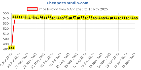 moglix.com Auto Pearl 12V Waterproof Night Vision Car Reversing Parking Camera for Mercedes Benz M-Class auto pearl Price History Graph from 6 Apr 2025 to 16 Nov 2025