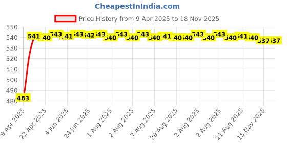 moglix.com Auto Pearl 12V Waterproof Night Vision Car Reversing Parking Camera for Mercedes Benz ML auto pearl Price History Graph from 9 Apr 2025 to 18 Nov 2025