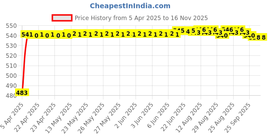 moglix.com Auto Pearl 12V Waterproof Night Vision Car Reversing Parking Camera for Nissan GT-R auto pearl Price History Graph from 5 Apr 2025 to 15 Nov 2025