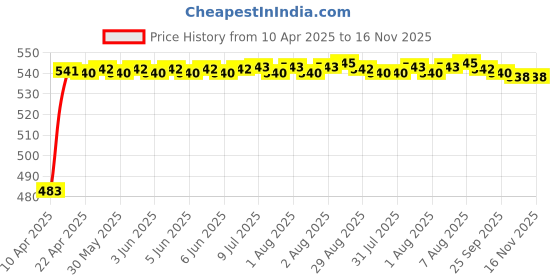 moglix.com Auto Pearl 12V Waterproof Night Vision Car Reversing Parking Camera for Opel Astra auto pearl Price History Graph from 10 Apr 2025 to 16 Nov 2025
