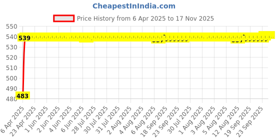 moglix.com Auto Pearl 12V Waterproof Night Vision Car Reversing Parking Camera for Opel Corsa auto pearl Price History Graph from 6 Apr 2025 to 16 Nov 2025