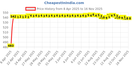 moglix.com Auto Pearl 12V Waterproof Night Vision Car Reversing Parking Camera for Renault Captur auto pearl Price History Graph from 8 Apr 2025 to 16 Nov 2025