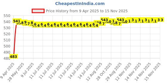 moglix.com Auto Pearl 12V Waterproof Night Vision Car Reversing Parking Camera for Renault Fluence auto pearl Price History Graph from 9 Apr 2025 to 15 Nov 2025