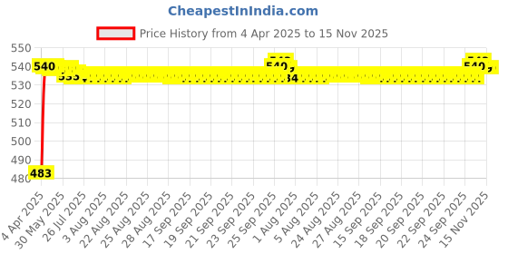 moglix.com Auto Pearl 12V Waterproof Night Vision Car Reversing Parking Camera for Skoda Fabia auto pearl Price History Graph from 4 Apr 2025 to 15 Nov 2025