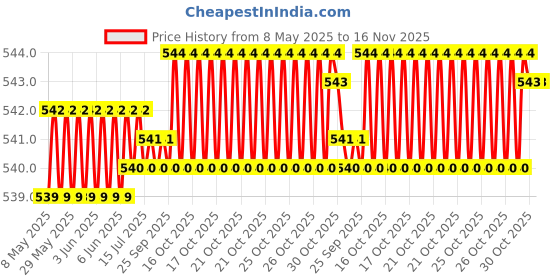 moglix.com Auto Pearl 12V Waterproof Night Vision Car Reversing Parking Camera for Skoda Rapid auto pearl Price History Graph from 8 May 2025 to 15 Nov 2025