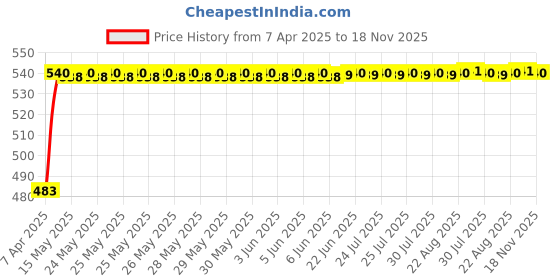 moglix.com Auto Pearl 12V Waterproof Night Vision Car Reversing Parking Camera for Tata Indigo auto pearl Price History Graph from 7 Apr 2025 to 18 Nov 2025