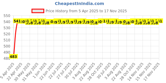moglix.com Auto Pearl 12V Waterproof Night Vision Car Reversing Parking Camera for Tata Sumo auto pearl Price History Graph from 5 Apr 2025 to 15 Nov 2025