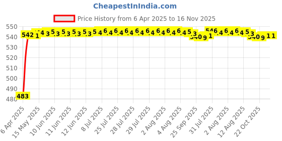 moglix.com Auto Pearl 12V Waterproof Night Vision Car Reversing Parking Camera for Toyota GX auto pearl Price History Graph from 6 Apr 2025 to 15 Nov 2025