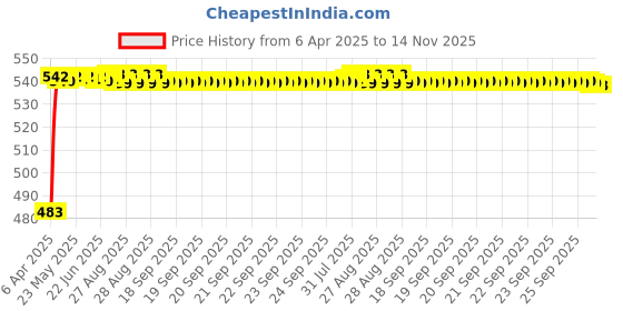 moglix.com Auto Pearl 12V Waterproof Night Vision Car Reversing Parking Camera for Toyota Prius auto pearl Price History Graph from 6 Apr 2025 to 14 Nov 2025