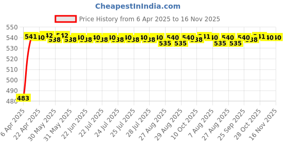 moglix.com Auto Pearl 12V Waterproof Night Vision Car Reversing Parking Camera for Toyota Siena auto pearl Price History Graph from 6 Apr 2025 to 16 Nov 2025
