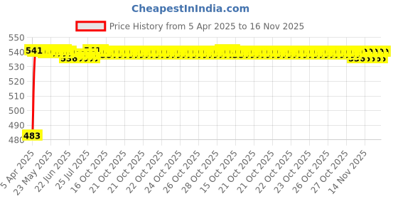 moglix.com Auto Pearl 12V Waterproof Night Vision Car Reversing Parking Camera for Volkswagen Jetta Type-1 auto pearl Price History Graph from 5 Apr 2025 to 16 Nov 2025