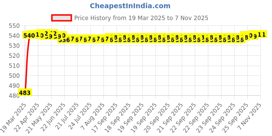 moglix.com Auto Pearl 12V Waterproof Night Vision Car Reversing Parking Camera for Volkswagen Passat auto pearl Price History Graph from 19 Mar 2025 to 7 Nov 2025