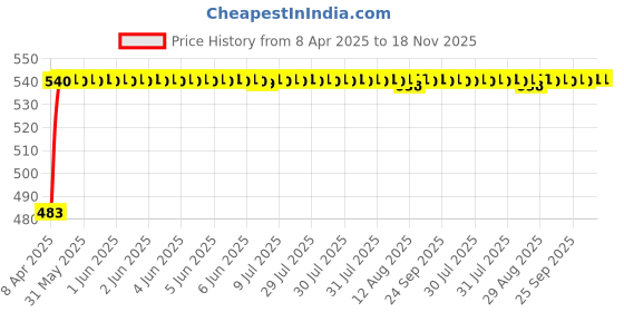 moglix.com Auto Pearl 12V Waterproof Night Vision Car Reversing Parking Camera for Volkswagen Polo auto pearl Price History Graph from 8 Apr 2025 to 17 Nov 2025