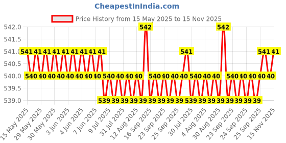 moglix.com Auto Pearl 12V Waterproof Night Vision Car Reversing Parking Camera for Volkswagen Touareg auto pearl Price History Graph from 15 May 2025 to 15 Nov 2025