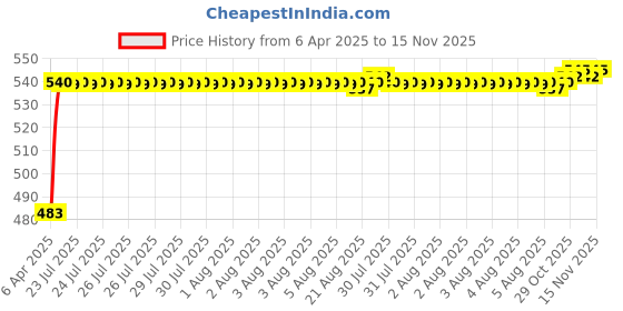 moglix.com Auto Pearl 12V Waterproof Night Vision Car Reversing Parking Camera for Volvo V60 auto pearl Price History Graph from 6 Apr 2025 to 15 Nov 2025
