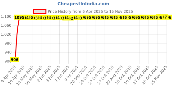 moglix.com Auto Pearl 13 inch ABS Black &a; Green Car Hubcap Wheel Cover with Retention Ring Set for Eeco auto pearl Price History Graph from 6 Apr 2025 to 15 Nov 2025