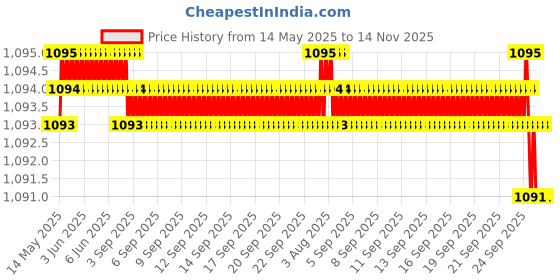 moglix.com Auto Pearl 13 inch ABS Black &a; Green Car Hubcap Wheel Cover with Retention Ring Set for Esteem auto pearl Price History Graph from 14 May 2025 to 14 Nov 2025