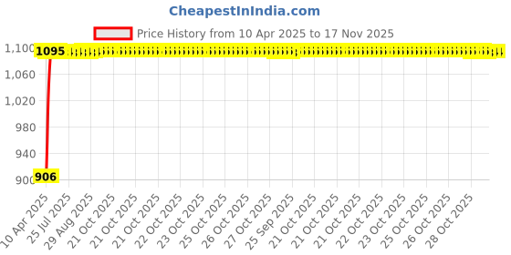 moglix.com Auto Pearl 13 inch ABS Black &a; Green Car Hubcap Wheel Cover with Retention Ring Set for Kwid auto pearl Price History Graph from 10 Apr 2025 to 16 Nov 2025