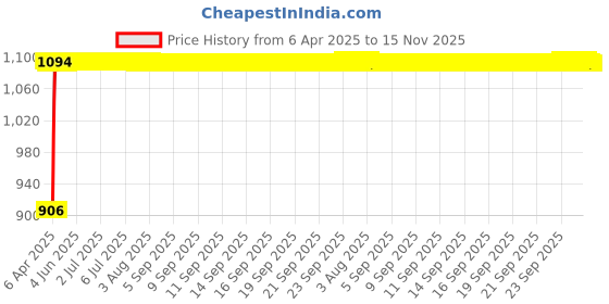 moglix.com Auto Pearl 13 inch ABS Black &a; Green Car Hubcap Wheel Cover with Retention Ring Set for Wagon R 2013 auto pearl Price History Graph from 6 Apr 2025 to 15 Nov 2025