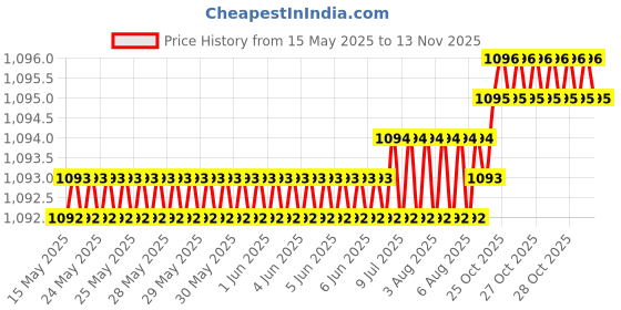 moglix.com Auto Pearl 13 inch ABS Black &a; Green Press Type Car Hub Cap Wheel Cover for Wagon R Stingray auto pearl Price History Graph from 15 May 2025 to 13 Nov 2025