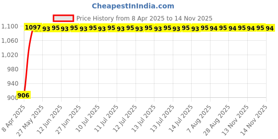 moglix.com Auto Pearl 13 inch ABS Black &a; Silver Press Type Car Hub Cap Wheel Cover for Wagon R 2010 auto pearl Price History Graph from 8 Apr 2025 to 13 Nov 2025