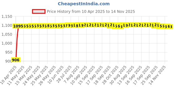 moglix.com Auto Pearl 13 inch ABS Black &a; Yellow Press Type Car Hub Cap Wheel Cover for i20 2020 auto pearl Price History Graph from 10 Apr 2025 to 14 Nov 2025