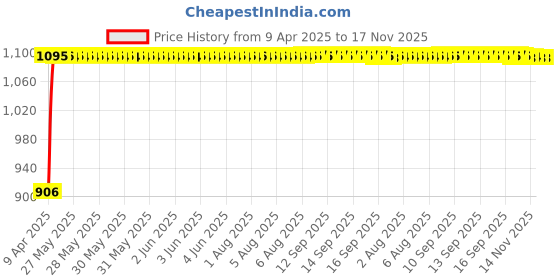 moglix.com Auto Pearl 13 inch ABS Black &a; Yellow Press Type Car Hub Cap Wheel Cover for Wagon R 2017 auto pearl Price History Graph from 9 Apr 2025 to 17 Nov 2025